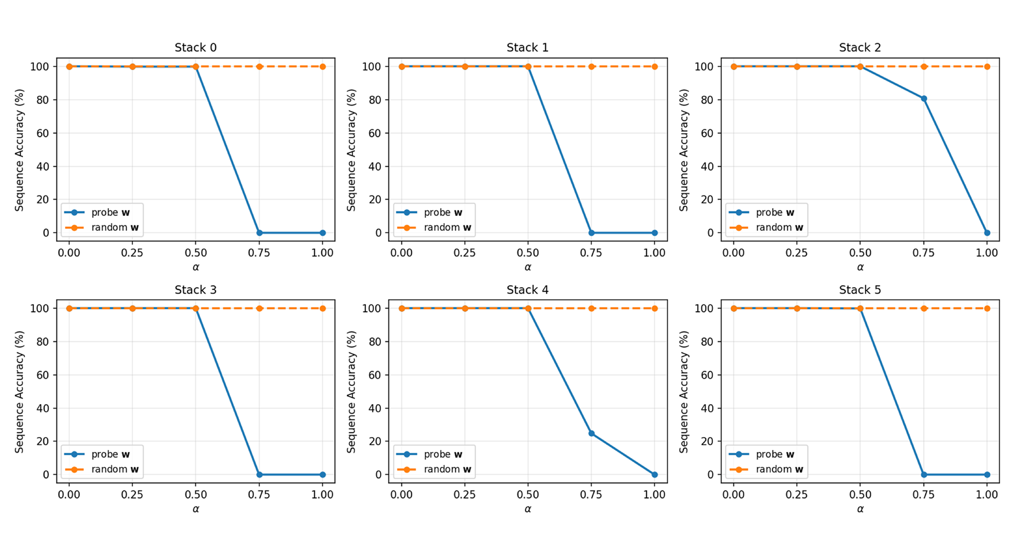 Causal Evidence of Stack Representations in Modeling Counter Languages Using Transformers