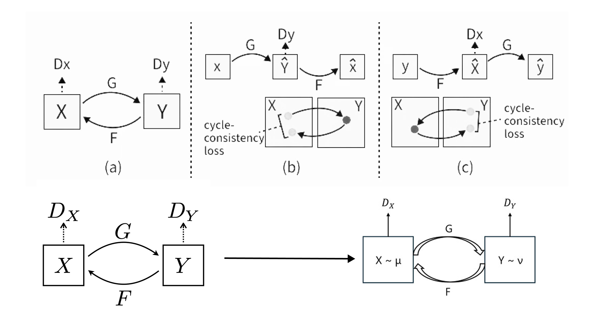Implementing Unpaired Image-to-Image Translation using Cycle-Consistent GANs