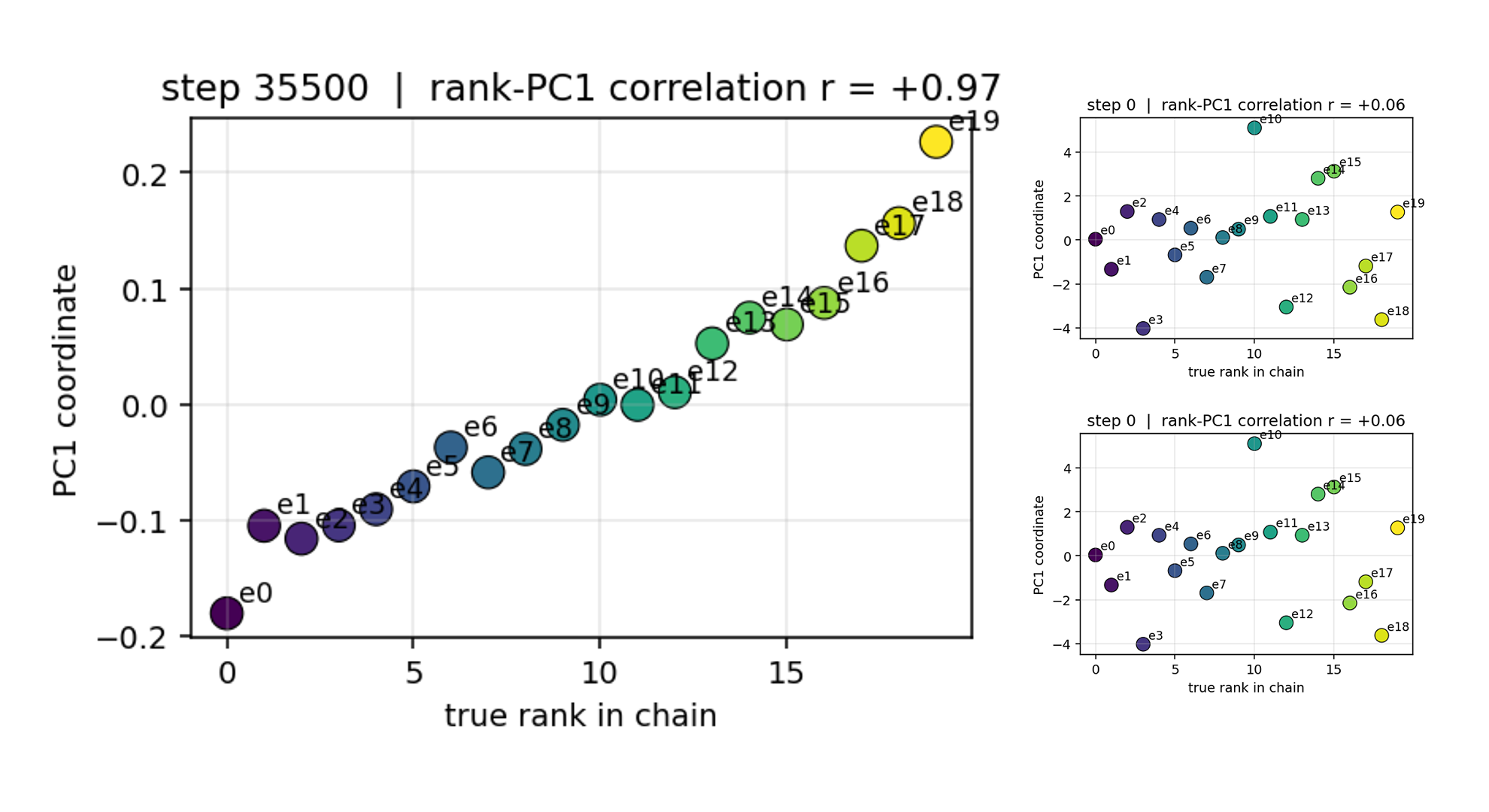 Emergent Ordinal Geometry in Transformers Trained on Local Comparisons