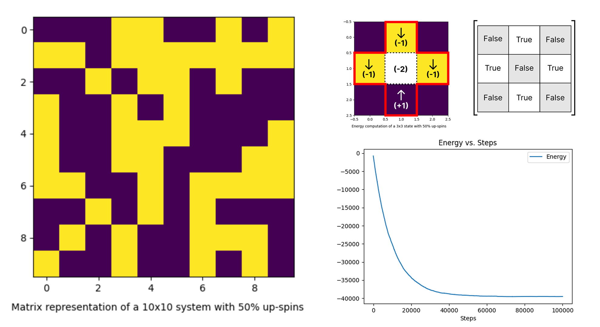 Simulating Lightly Interacting Particles Using the Ising Model