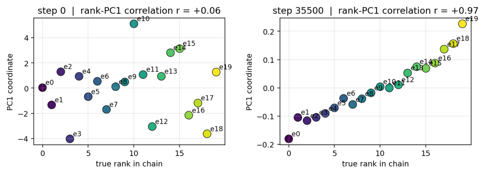 Emergent Ordinal Geometry in Transformers Trained on Local Comparisons